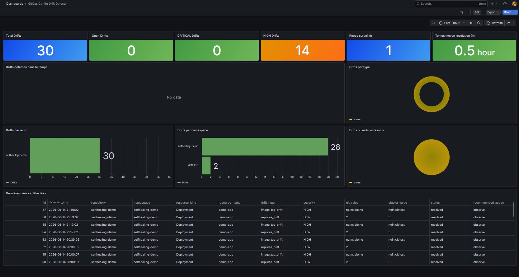 Dashboard Grafana GitOps Config Drift Detector
