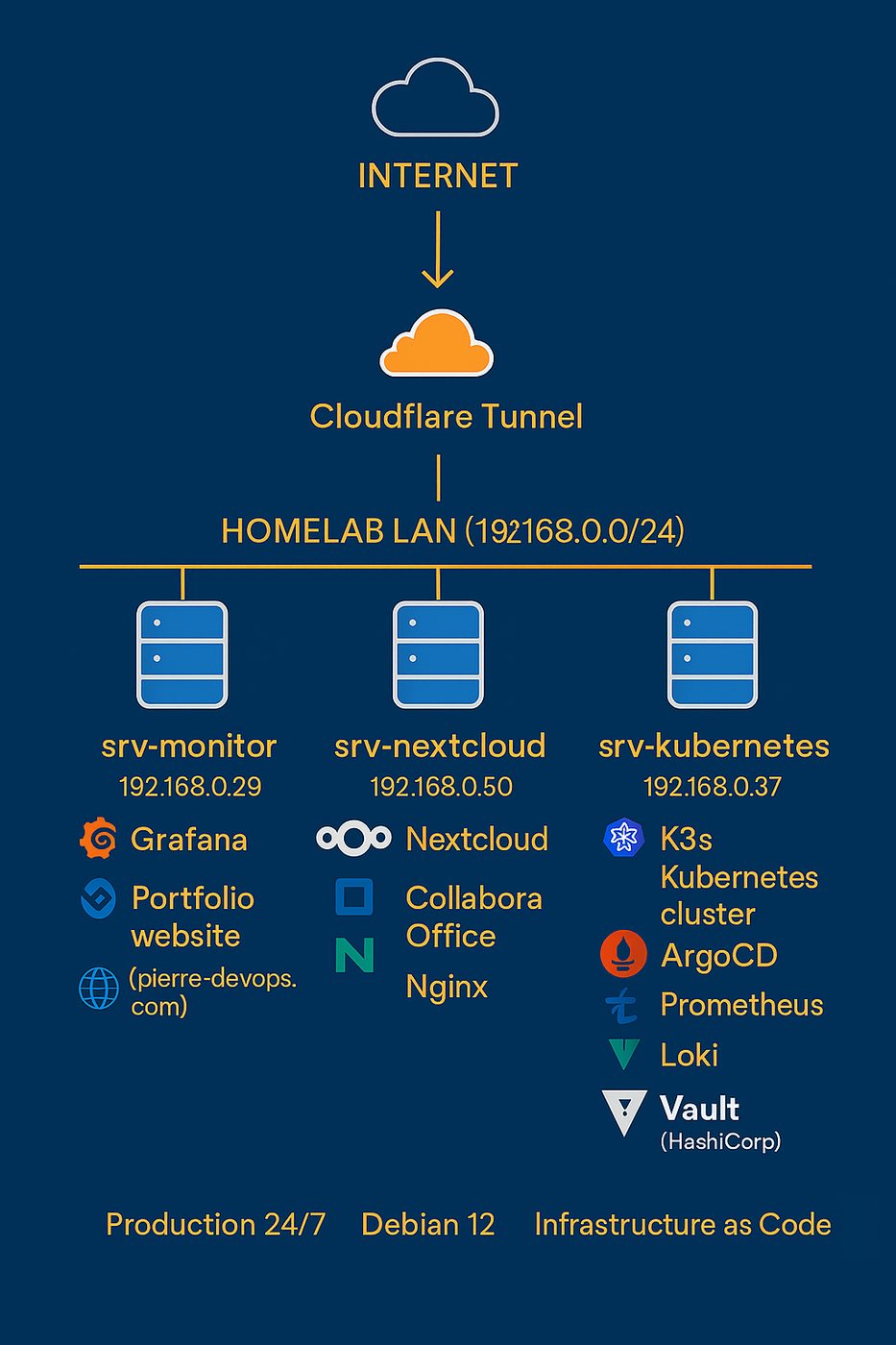Architecture du homelab — trois serveurs, tunnel chiffré, services exposés