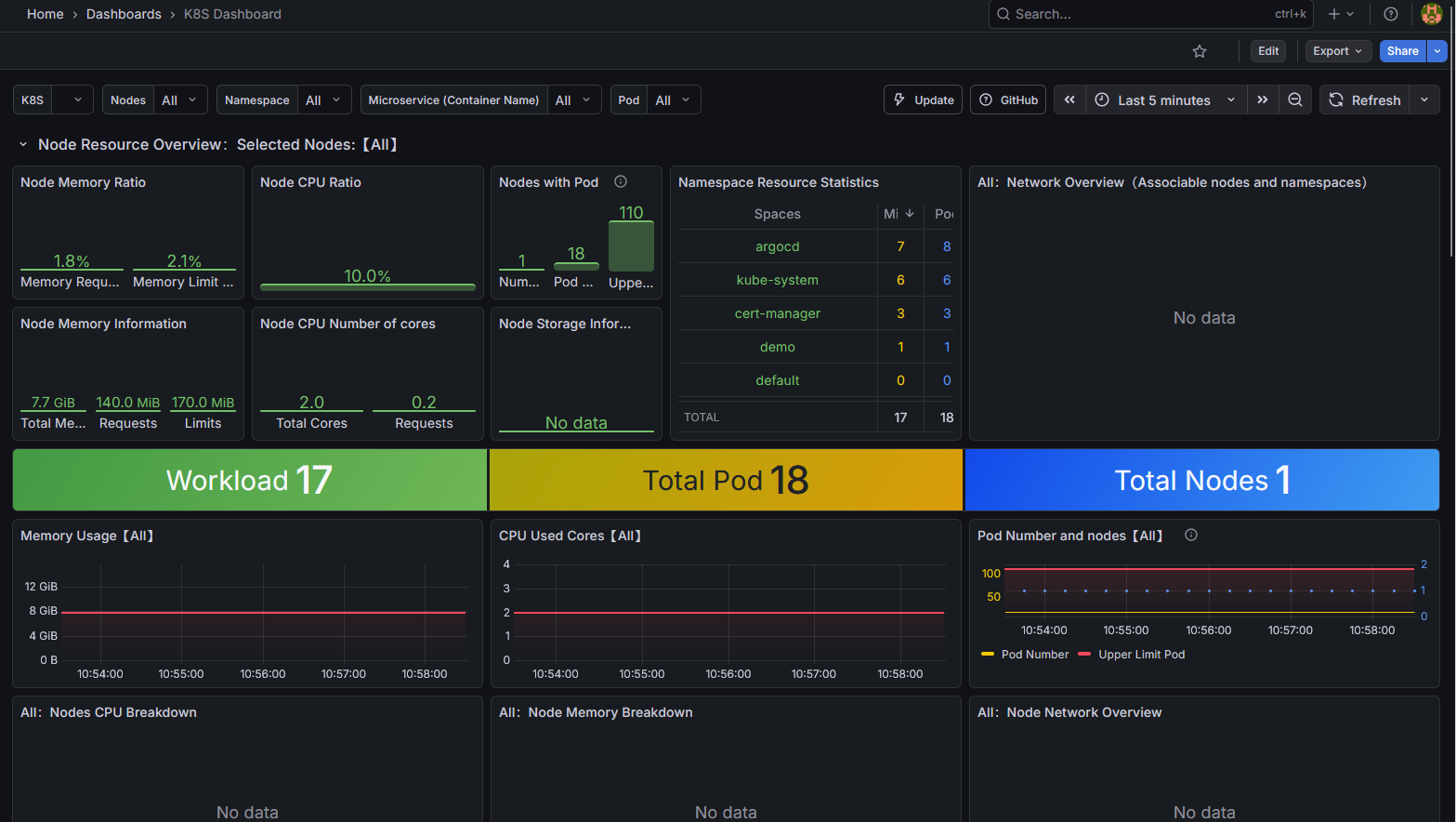 Dashboard Kubernetes K8S
