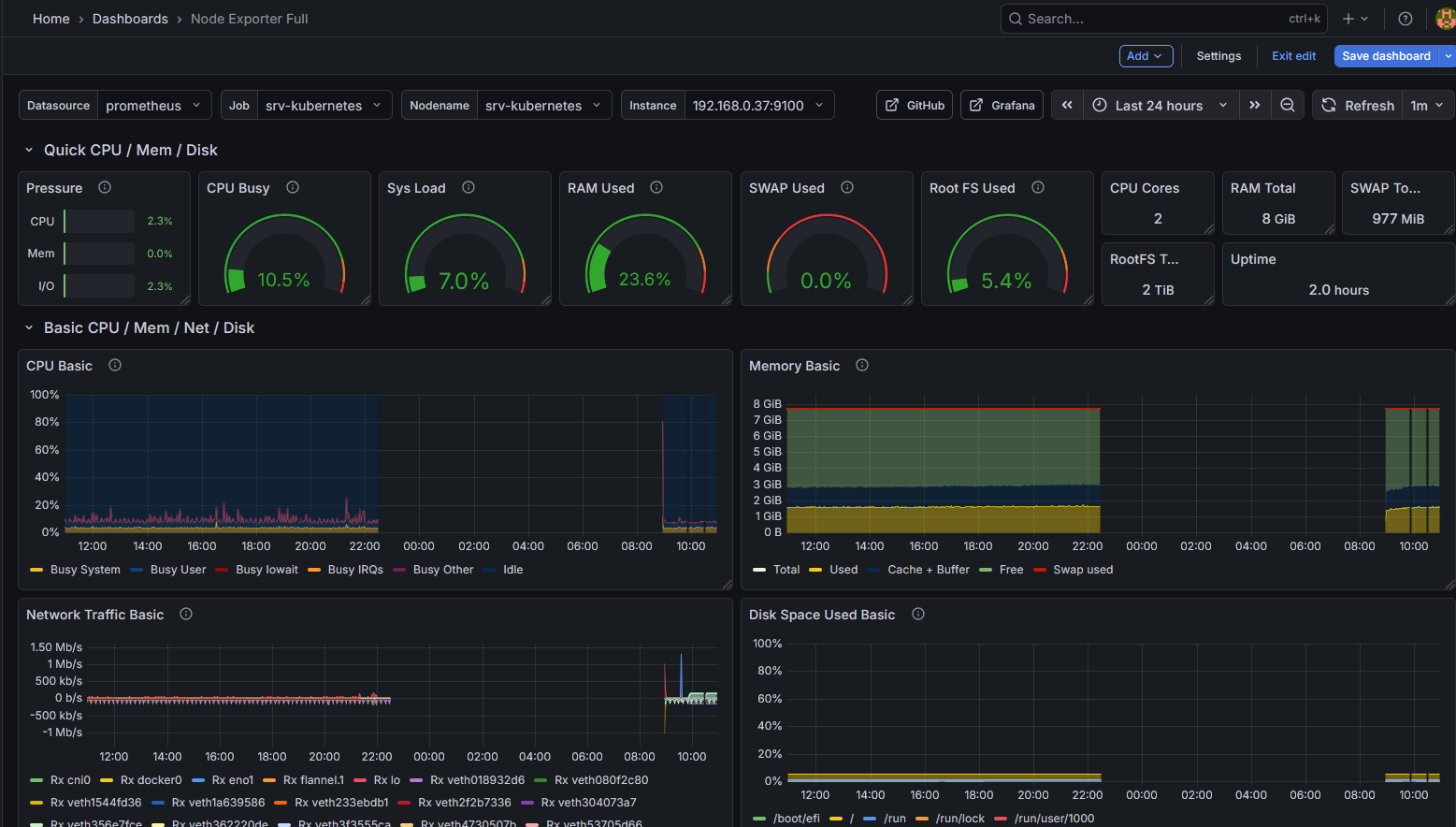 Dashboard Grafana srv-kubernetes