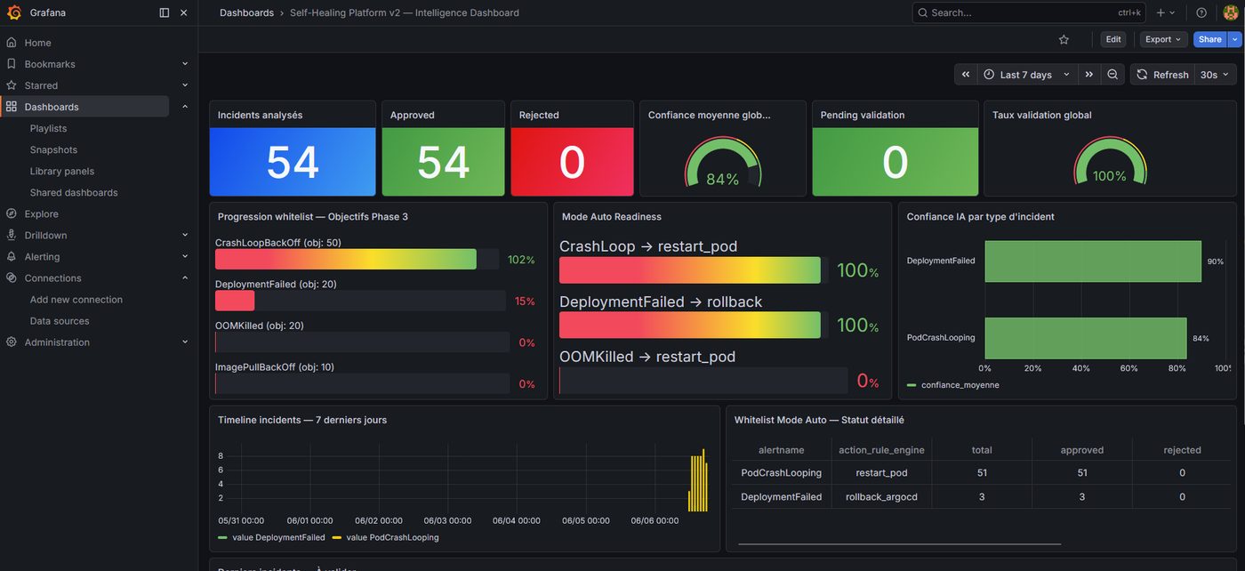 Tableau de bord Grafana — phase 2