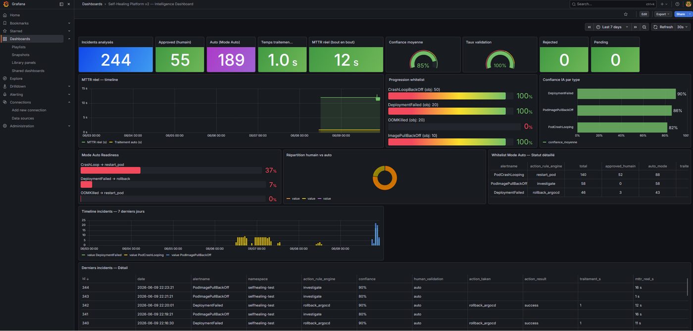 Tableau de bord Grafana — phase 4