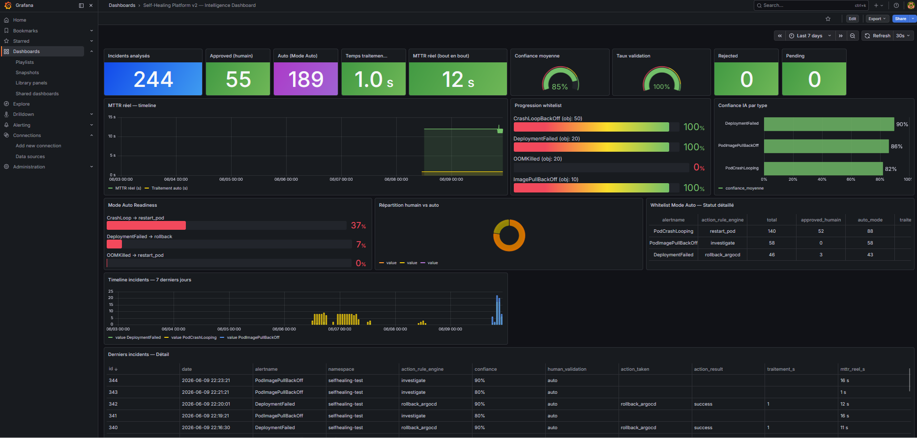 Dashboard Grafana Phase 4